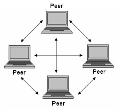 peer to peer architecture